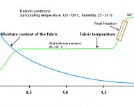 Cotton yarn dyeing Process