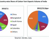 What is cotton textile industry?